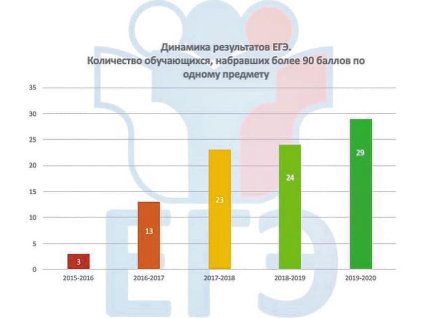 29 учащихся с более 90 баллов на ЕГЭ в школе 1387!