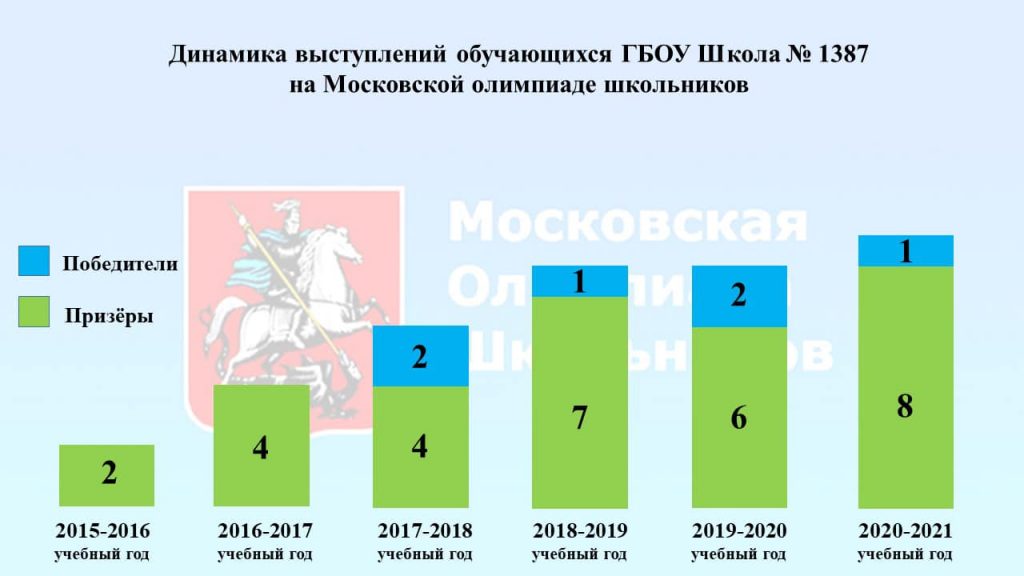 1 победитель и 8 призёров Московской олимпиады у школы 1387!