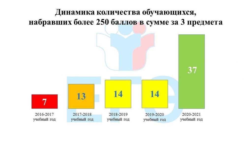 37 выпускников школы 1387 с 250 и более баллов за 3 предмета по ЕГЭ!