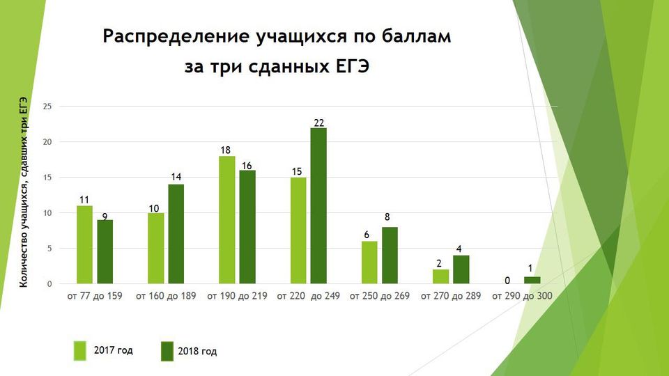 Рост числа выпускников с высокими результатами за 3 сданных ЕГЭ в школе 1387!