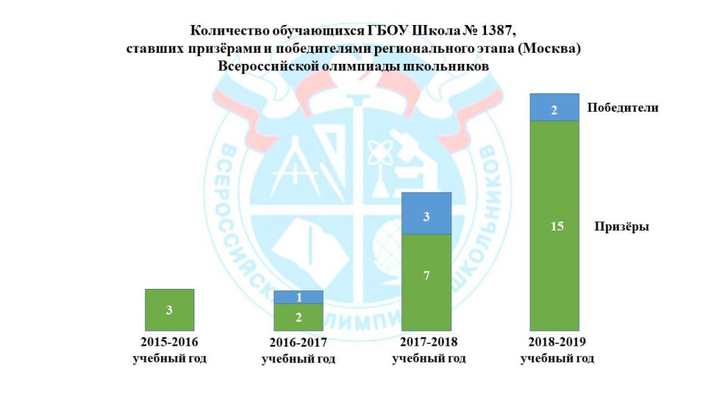 17 дипломов Региональной олимпиады у школы 1387!