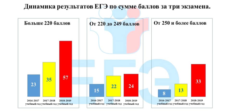 Рекорд школы 1387 по сумме баллов за 3 экзамена ЕГЭ в 2019 году!