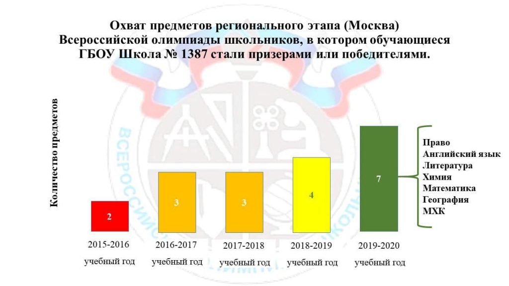 7 победителей и призёров у школы 1387 в региональном этапе Всероссийской олимпиады!