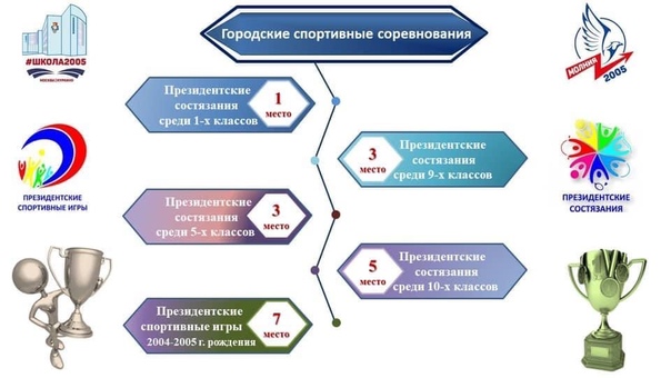 У школы 2005 в «Президентских спортивных играх» 3 место!