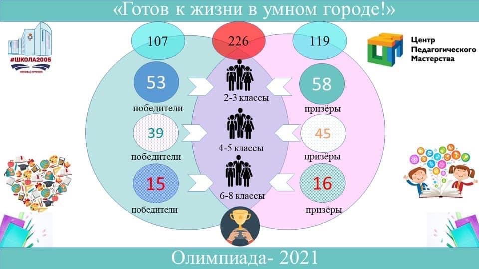 107 победителей и 119 призёров Олимпиады в школе 2005!