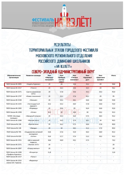 Кадеты школы 2005 – победители фестиваля «На взлёт!»