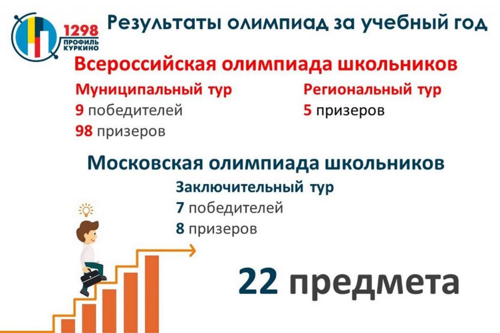 результаты всеросса школа 1298