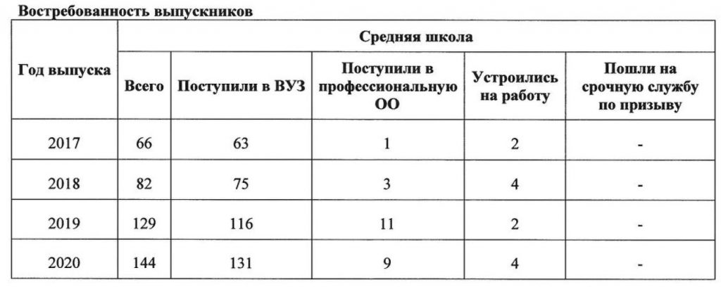 востребованность выпускников школы 1387 Куркино