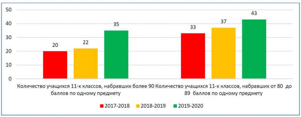 результаты ЕГЭ школа 2005 Куркино