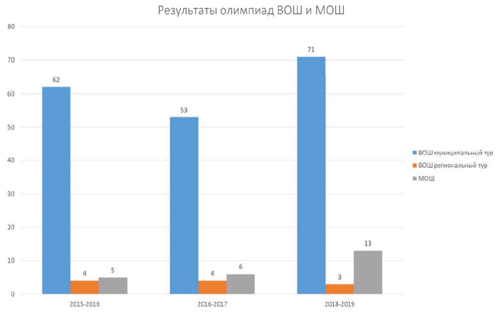 Результаты олимпиады Всеросса школа 1298 Профиль Куркино