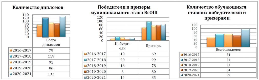 Всероссийская олимпиада школьников ВсОШ школа 1387 Куркино