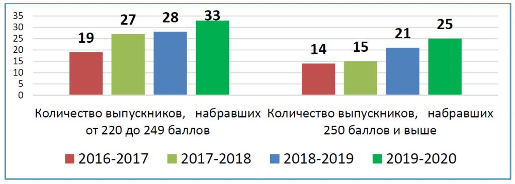 результаты ЕГЭ школа 2005 Куркино