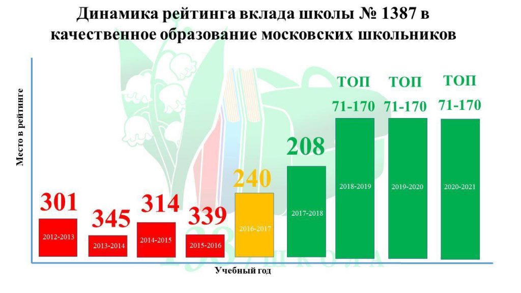 Динамика рейтинга вклада школы 1387 Куркино в качественное образование московских школьников